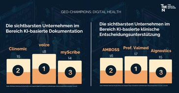 The Medical Network: KI-Visibility von Digital Health Unternehmen: Das sind die GEO-Champions