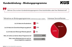 K&Uuml;S-Bundesgesch&auml;ftsstelle: Flatrate: In vielen Branchen gefragt beim Autoservice noch wenig bekannt / K&Uuml;S Trend-Tacho zeigt unerwartetes Potenzial f&uuml;r neues Gesch&auml;ftsmodell