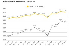ADAC: Tanken wieder etwas günstiger / Preis für einen Liter Super E10 sinkt im Vergleich zur Vorwoche um 0,4 Cent, Diesel um 0,7 Cent / Rohölnotierungen auf ähnlichem Niveau