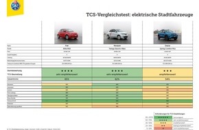 Touring Club Schweiz/Suisse/Svizzero - TCS: TCS-Test : Wie gut sind Elektro-Kleinwagen?