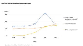 EPatient Analytics GmbH: E-Health: Die Bevölkerung ist weiter als die Politik / Studie warnt vor dem Ausverkauf der Vitaldaten der Deutschen an internationale Konzerne