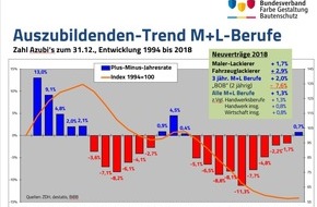 Bundesverband Farbe Gestaltung Bautenschutz: Steigende Ausbildungszahlen im Maler und Lackiererhandwerk