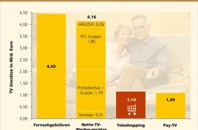 Goldmedia GmbH: Teleshopping in Deutschland: Auf Augenhöhe mit Fernsehwerbung und Pay-TV