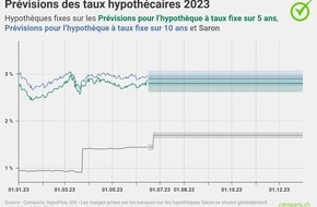 comparis.ch AG: Communiqué de presse : Pression accrue sur les hypothèques Saron