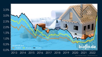 Biallo & Team GmbH: Experten-Prognose: Bauzinsen werden weiter steigen