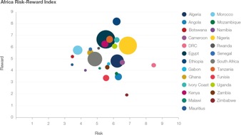 Control Risks GmbH: Africa Risk-Reward Index November 2018: Investitionsklima auf dem Kontinent verbessert sich weiter