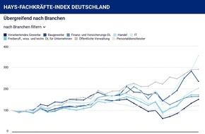 Hays AG: Hays-Fachkräfte-Index Q3/2021 / Fachkräfte-Nachfrage schnellt nach oben