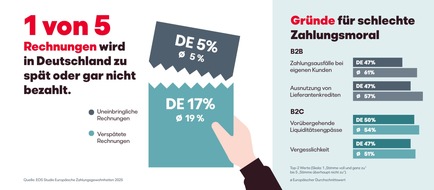 EOS Holding GmbH: EOS Studie: Jede fünfte Rechnung in Deutschland wird nicht pünktlich bezahlt