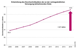 Gesundheitsdaten interaktiv - Das neue KBV-Webtool