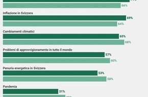 comparis.ch AG: Comunicato stampa: Rincaro di vacanze e alimenti: l’inflazione è la principale fonte di preoccupazione per la popolazione svizzera