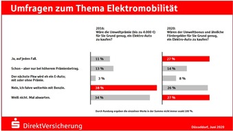 Sparkassen DirektVersicherung AG: .E-Fahrzeuge: Fördermaßnahmen wirken