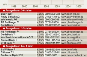 Faktenkontor: EZB verzichtet auf große Wachsamkeit