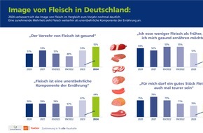 Vion Food Group: Bewusste Wahl: 40% wollen Fleisch 'Made in Germany'