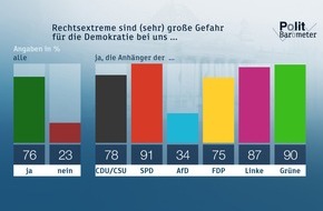 ZDF: ZDF-Politbarometer  August  II   2018: Union verliert Vorsprung bei der Rentenkompetenz / Drei Viertel sehen große Gefahr für Demokratie durch Rechtsextreme (FOTO)