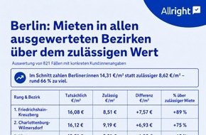 Allright Group: Mietpreis-Check Berlin: Mieter zahlen im Schnitt rund 60 Prozent mehr als zul&auml;ssig