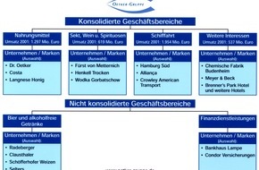 OETKER-GRUPPE: Oetker-Gruppe mit 2001 deutlich zufrieden / Einschätzung des laufenden Jahres vorsichtig optimistisch