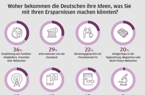 J.P. Morgan Asset Management: Zum Weltspartag die Finanzplanung angehen - fünf einfache Schritte können helfen