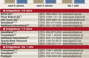 Faktenkontor: Frauen legen Geld besser an
