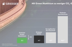 Griesser AG: Griesser mit Green Aluminium zur nachhaltigen CO2-Fussabdrucksenkung