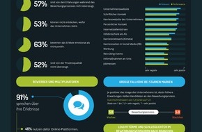 softgarden: Marken leiden unter schlechten Bewerbungsverfahren / Studie "Bewerbungsverfahren und Markenwahrnehmung - wie Recruitingprozesse Marken beeinflussen"