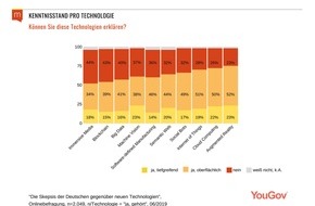 Maisberger - Gesellschaft für strategische Unternehmenskommunikation mbH: Deutsche offenbaren grobe Wissenslücken bei neuen Technologien / Teil zwei der repräsentativen Maisberger-Umfrage: fataler Zusammenhang zwischen fehlendem Wissen und ...