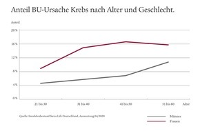 Swiss Life Deutschland: Berufsunfähig aufgrund von Krebs: Junge Frauen sind häufiger betroffen als Männer