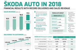 Skoda Auto Deutschland GmbH: SKODA AUTO erzielt 2018 Rekordjahr bei Auslieferungen und Umsatz (FOTO)