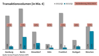 German Property Partners: PM: Top-7-Investmentmärkte Q1/2023: Anhaltende Preisfindungsphase bringt schwachen Jahresauftakt