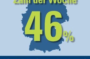 CosmosDirekt: Zahl der Woche: 46 Prozent der Deutschen, die mit ihrem Partner zusammenleben, haben ausschließlich gemeinsame Konten (BILD)