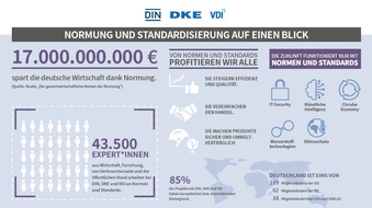 DIN Deutsches Institut für Normung e.V.: Weltnormentag: Von Klimaschutz bis KI - wie Normen und Standards Vertrauen schaffen