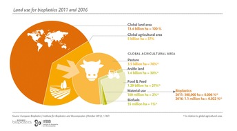 European Bioplastics: New scientific arguments in favour of industrial use of food crops / Choice of feedstock dependent solely on efficiency and sustainabilit (BILD)