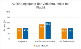POL-DN: Verkehrsunfallbilanz 2020 in der Kreispolizeibehörde Düren