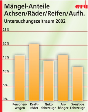 GTÜ deckt Risikogruppen auf