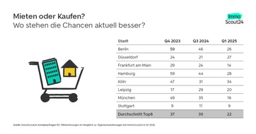 ImmoScout24: Angespannter Mietmarkt treibt Kaufnachfrage