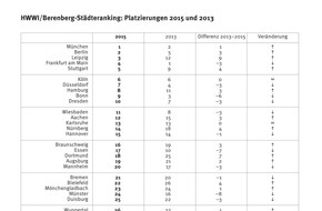 Berenberg: HWWI/Berenberg-Städteranking: München schlägt Dauersieger Frankfurt