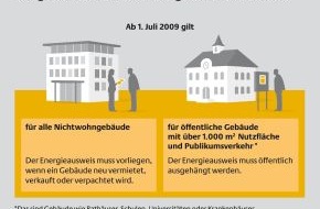 Deutsche Energie-Agentur GmbH (dena): Energieausweis wird für Nichtwohngebäude Pflicht / Viele private Eigentümer von Gewerbeimmobilien noch nicht vorbereitet