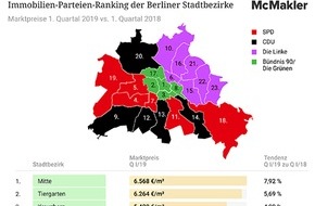 McMakler: Berlin-Analyse: Teuerste Immobilienpreise in grün-regierten Bezirken