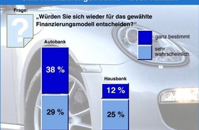 Banken der Automobilwirtschaft (BDA): Studie: Finanzierungsangebote der Autobanken binden Kunden / 67 Prozent wollen sich wieder für ihre Autobank entscheiden