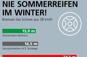ACE Auto Club Europa e.V.: Herbstanfang: Jetzt schon an Winterreifen denken
