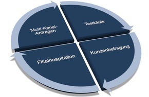 Gesellschaft für Qualitätsentwicklung in der Finanzberatung mbH: Kundenorientierung konsequent durchdacht: Die 360-Grad-Analyse unterstützt Regionalbanken bei einem nachhaltigen Qualitätsmanagement