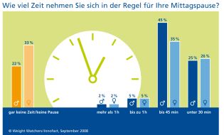 WW Deutschland: Eine Umfrage von Weight Watchers deckt auf: Im hektischen Büroalltag kommt ausgewogene Ernährung oft zu kurz