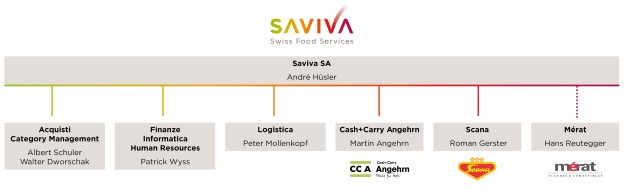 Migros-Genossenschafts-Bund: Il 1° luglio 2013 Cash+Carry Angehrn e Scana diventeranno unità aziendali di Saviva SA
