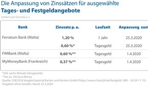 CHECK24 GmbH: Corona-Krise lässt die Zinsen bei Tages- und Festgeld steigen