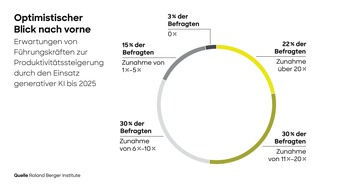 Roland Berger: Führungskräfte erwarten Produktivitätssteigerungen durch generative KI