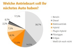 Verivox GmbH: Elektroautos: Fast jeder Fünfte beabsichtigt Kauf