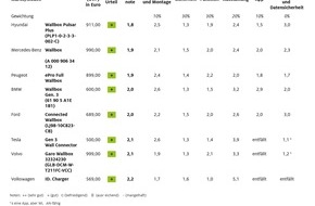 ADAC: Große Unterschiede bei Ausstattung und Preis / ADAC testet acht Wallboxen von Autoherstellern / Keine Sicherheitsmängel oder Ladeabbrüche