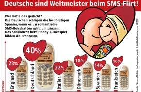Siemens AG: Deutsche sind Weltmeister beim SMS-Flirt!
