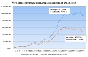 Quirin Privatbank AG: Staatlich geförderte Altersvorsorge gescheitert - Kosten verschlingen großen Teil des Ertrags - Produkte sind zu kompliziert und zu teuer - Falsche Anlage liefert unterdurchschnittliche Renditen