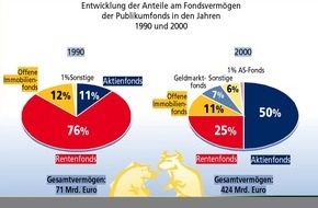 Postbank: Aktienfonds heute, Rentenfonds damals der Renner