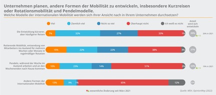 BDAE GRUPPE: Umfrage: Unternehmen wollen wieder vermehrt Mitarbeitende im Ausland einsetzen